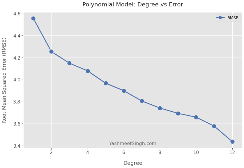 Polynomial Degree vs Error: Entire dataset
