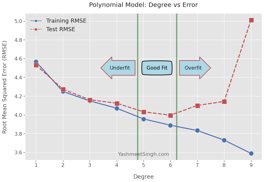 Polynomial Degree vs Error: Train Test Split