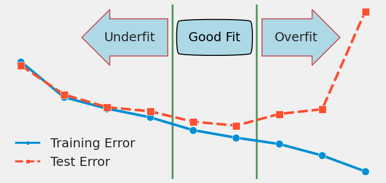 Overfit training hot sale data