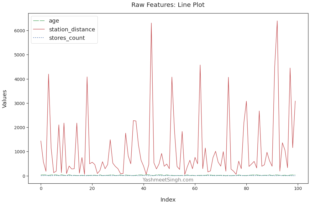 Raw Features Line Plot
