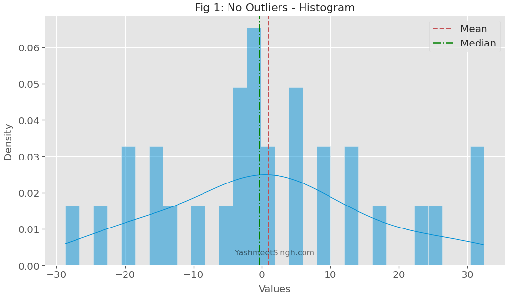 No outliers - Histogram with mean and median