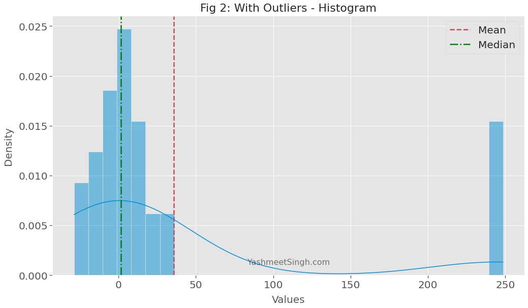 With outliers - Histogram with mean and median