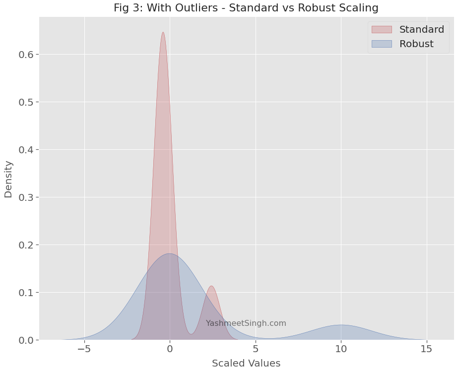 With Outliers: Standard vs Robust Scaling