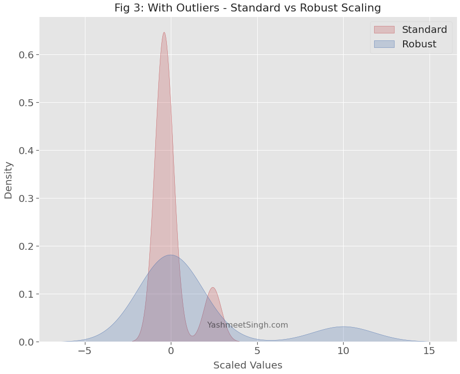 robust-scaling-why-and-how-to-use-it-to-handle-outliers-proclus-academy