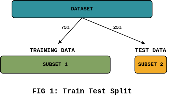 Train Test Split: 75% / 25%