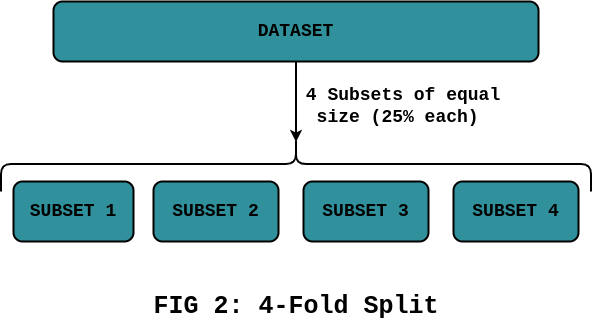 K-Fold Split for Cross-Validation (K=4)