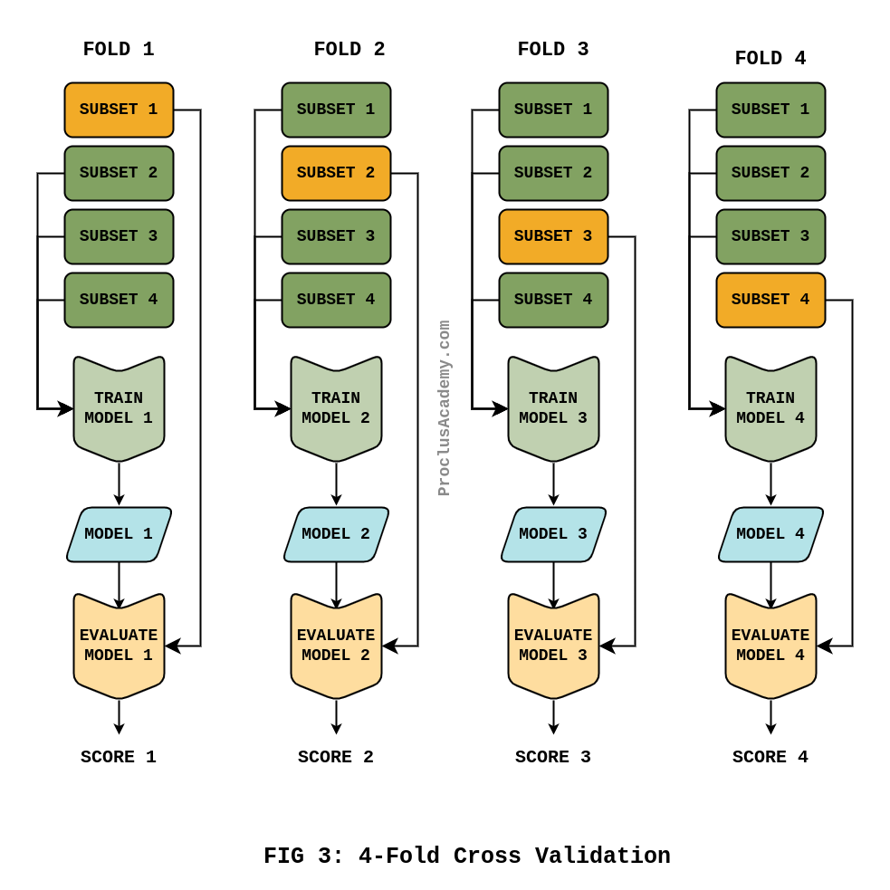 4 Fold Cross Validation - Detailed View