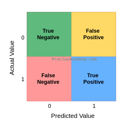 Color-coded Confusion Matrix with outcomes - True Positive, True Negative, False Positive and False Negative