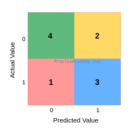 Color-coded Confusion Matrix with counts for each outcome - True Positive, True Negative, False Positive and False Negative