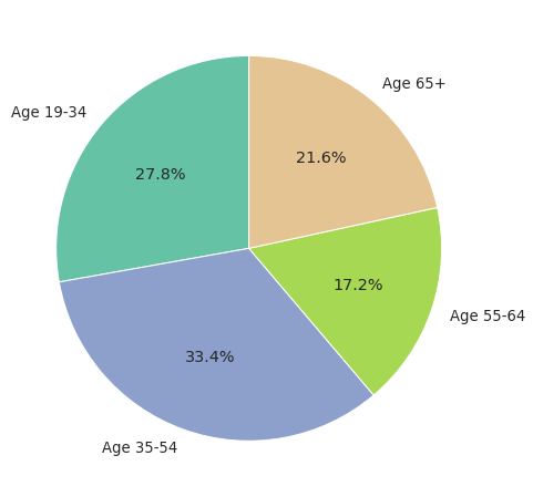 Stratified Sampling: Distribution of American adults by age groups