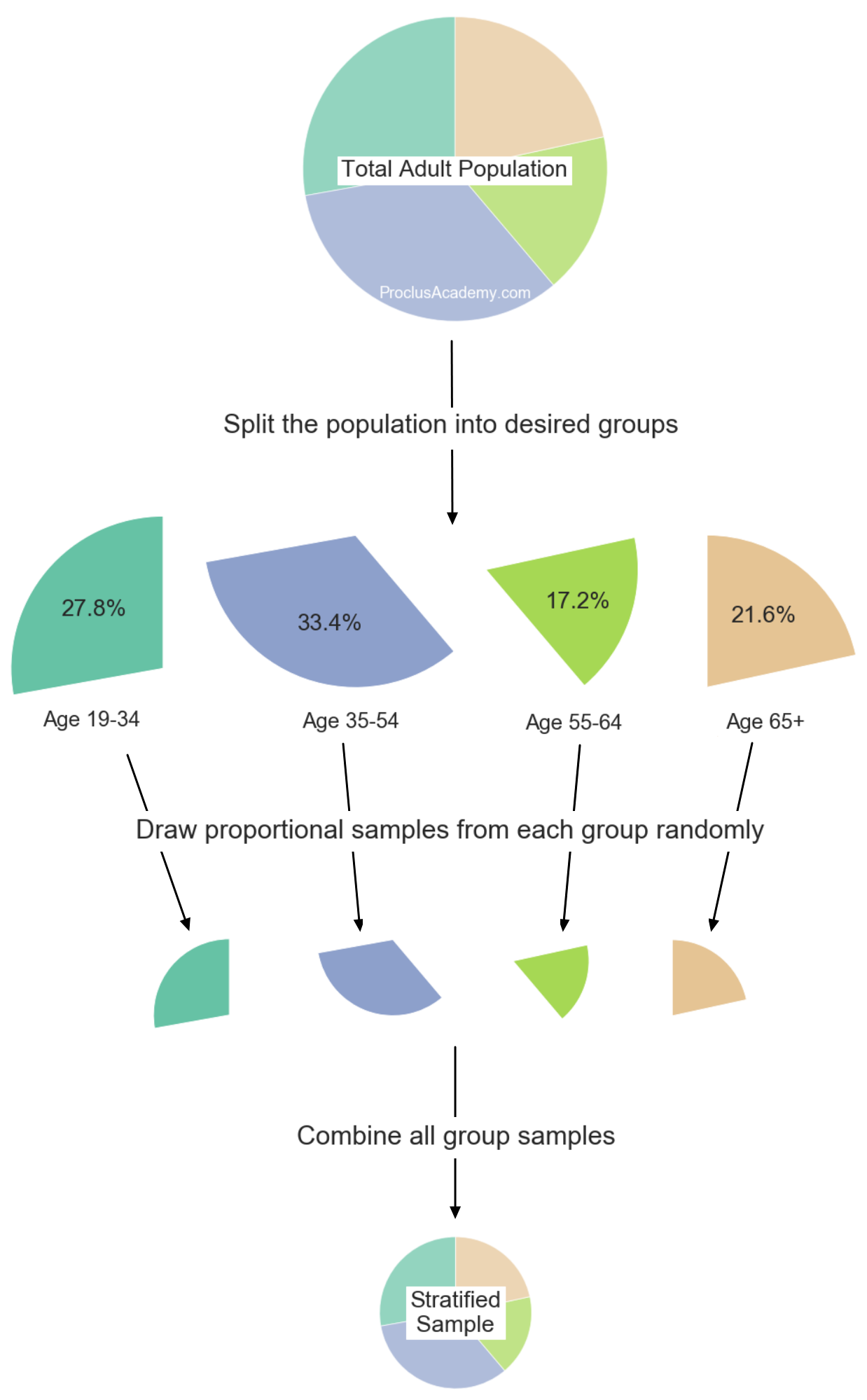 Figure to show Stratified Sampling steps: Split into groups, draw random samples from groups and combine