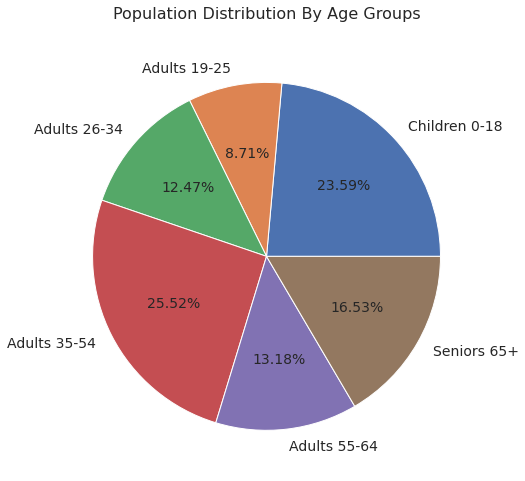 Example of a pie chart