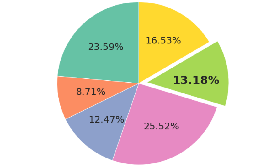 Summary Image for: Customizing Matplotlib Pie Chart