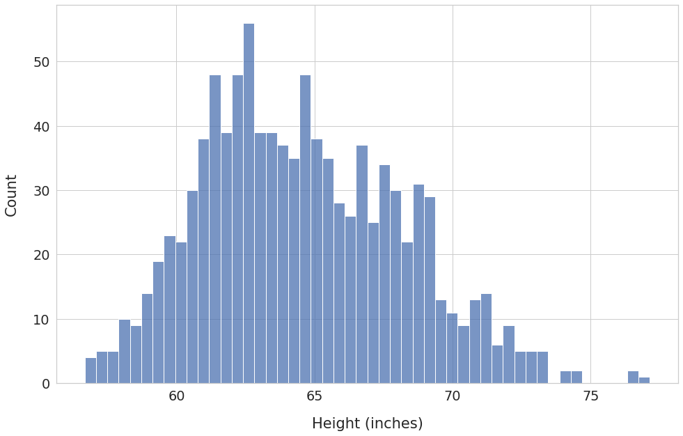 Data Distribution: Histogram with 50 bins. Generated using Seaborn histplot()