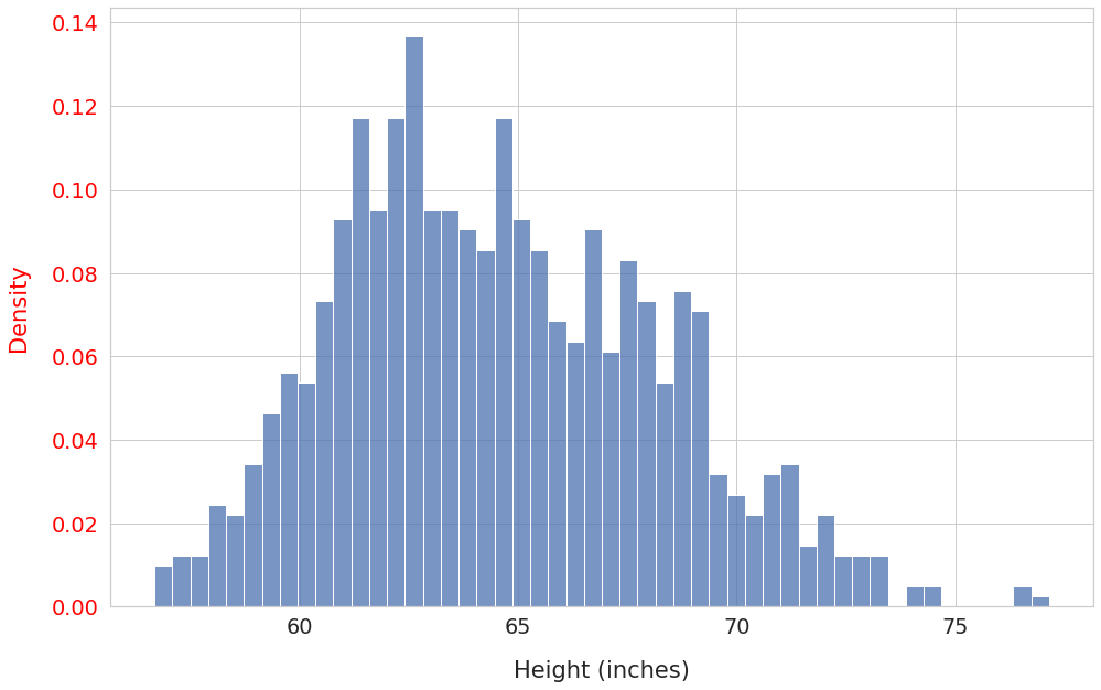 Data Distribution: Histogram with 50 bins with density measure. Generated using Seaborn histplot()