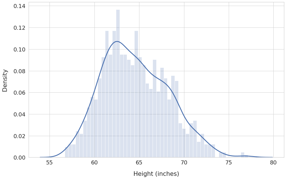 Data Distribution: Histogram with density curve. Generated using Seaborn histplot() and kdeplot()