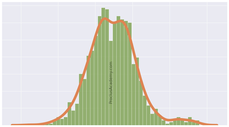 Visualizing Data Distribution. Image showing histgogram, and density curve (KDE). Graph generated using python, matplotlib and seaborn