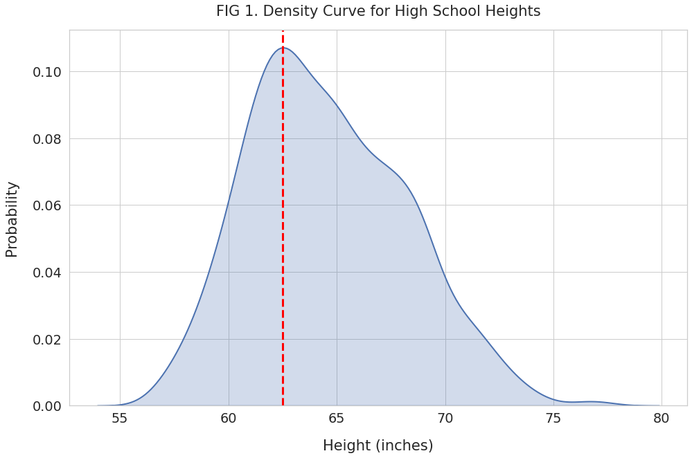 Density curve for High School Heights: Generated using Seaborn kdeplot()