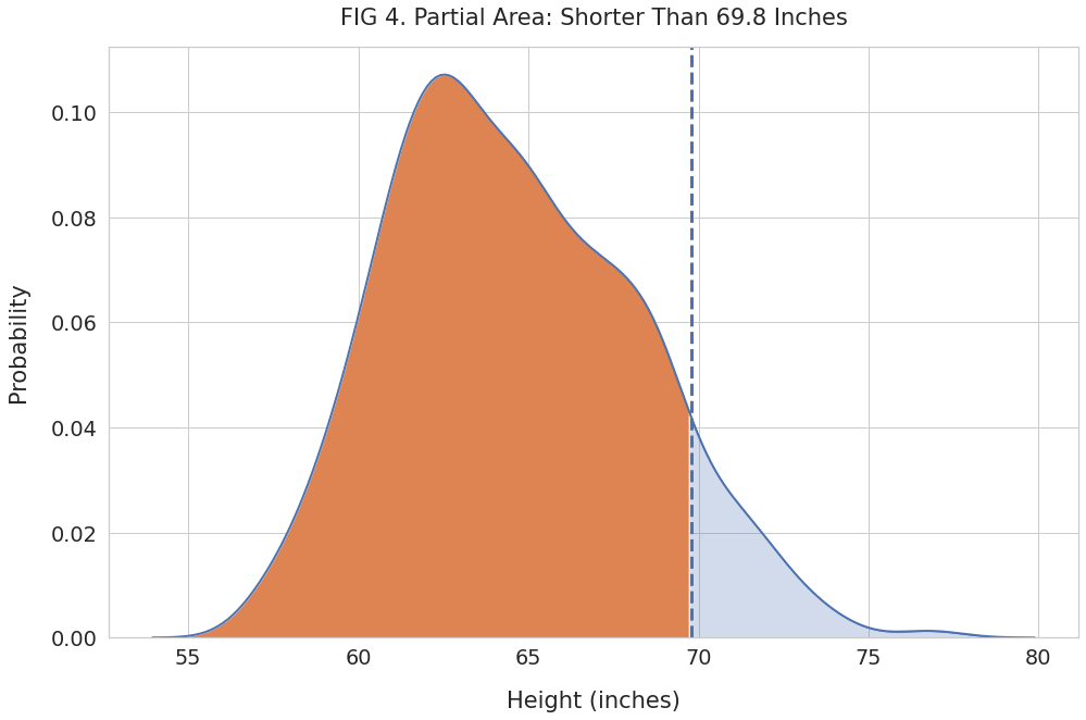 Data Distribution: Area under Density curve: 90th Percentile. Generated using Seaborn kdeplot() and Matplotlib fill_between()