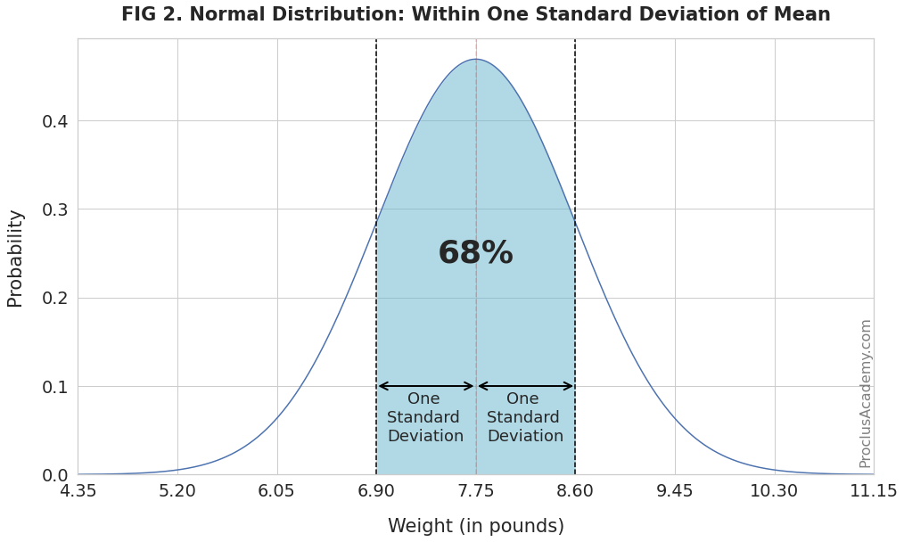 Normal Distribution and Empirical Rule - graph showing 68% observations within one standard deviation of the mean
