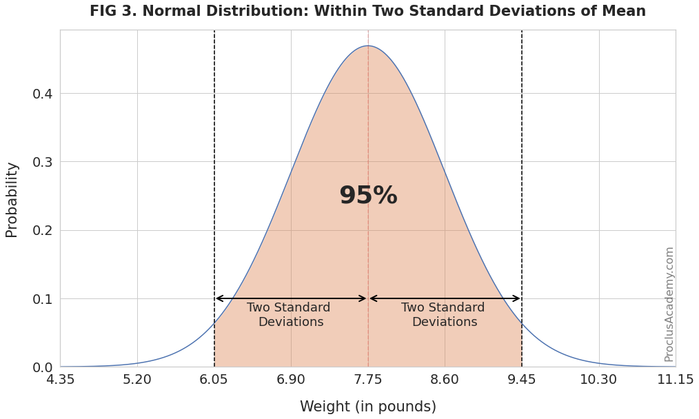 Normal Distribution and Empirical Rule - graph showing 95% observations within two standard deviations of the mean