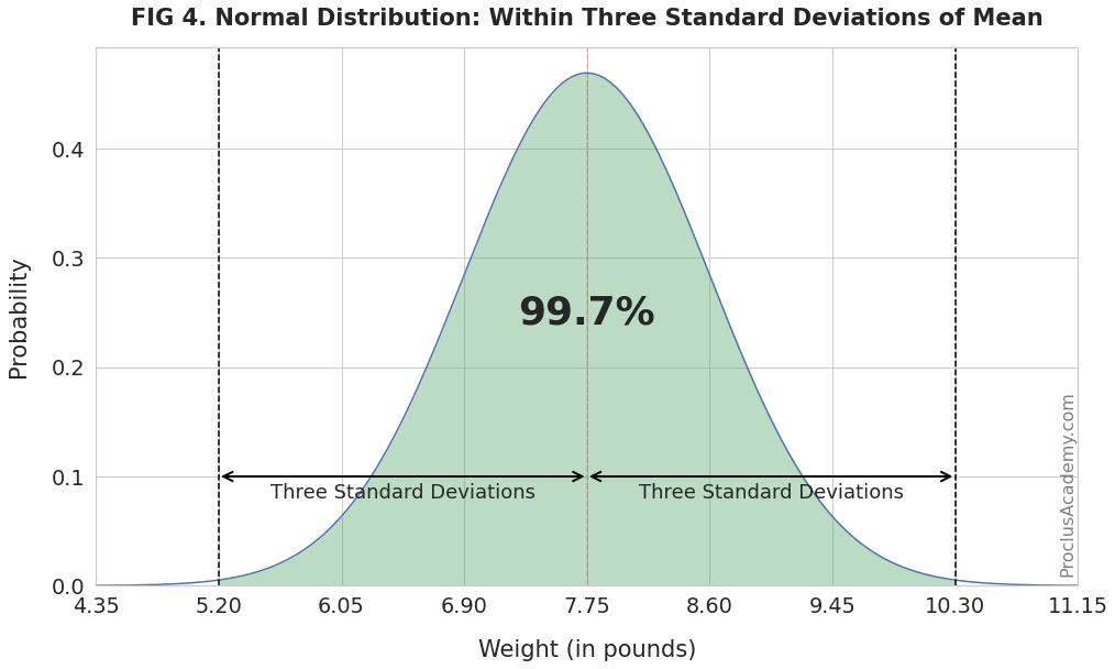 Normal Distribution and Empirical Rule - graph showing 99.7% observations within three standard deviations of the mean