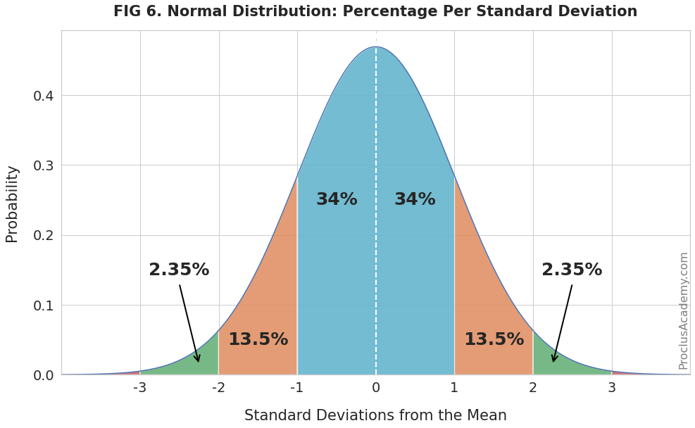 Normal Distribution: Percentages for intervals of one standard deviation