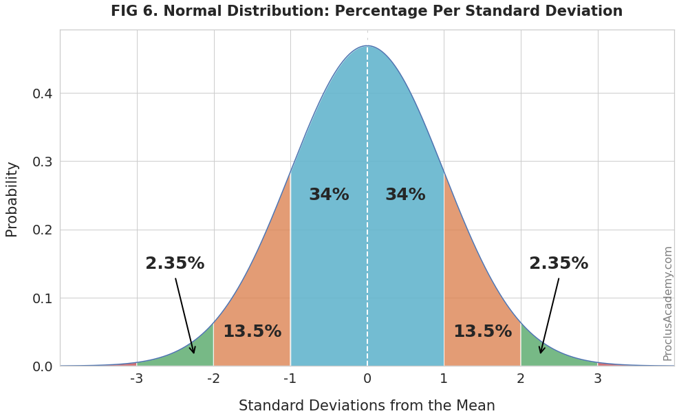 normal-distribution-and-the-empirical-rule-proclus-academy