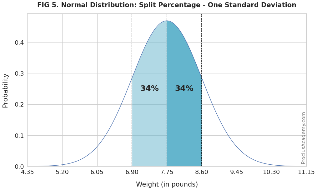 Normal Distribution and Empirical Rule - split by the mean and percentage halved