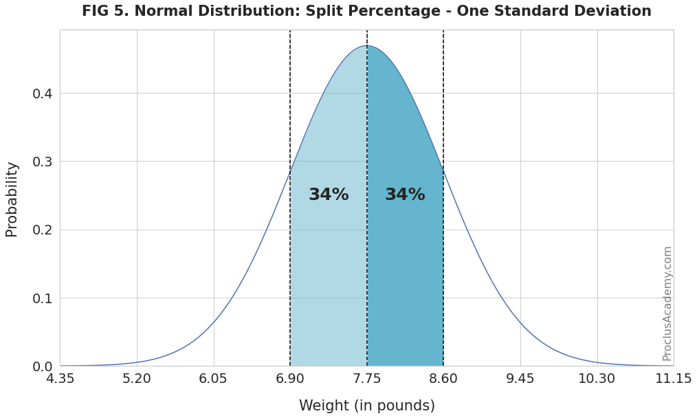 Normal Distribution And The Empirical Rule Proclus Academy