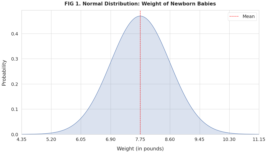 Normal Distribution for Weights of Newborn Babies