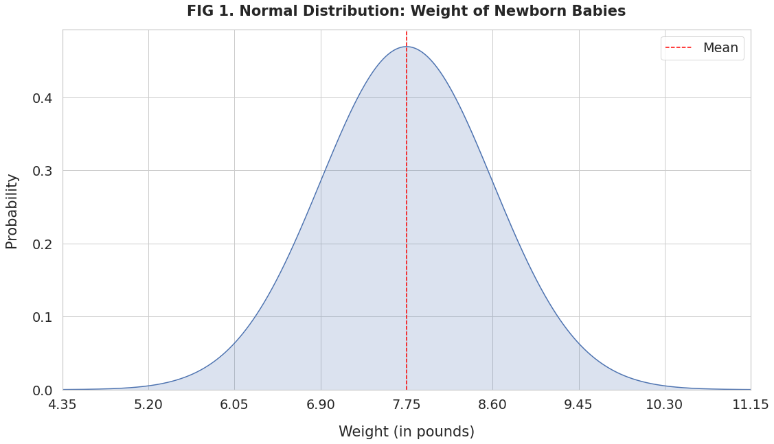 013 Weight Normal Dist 