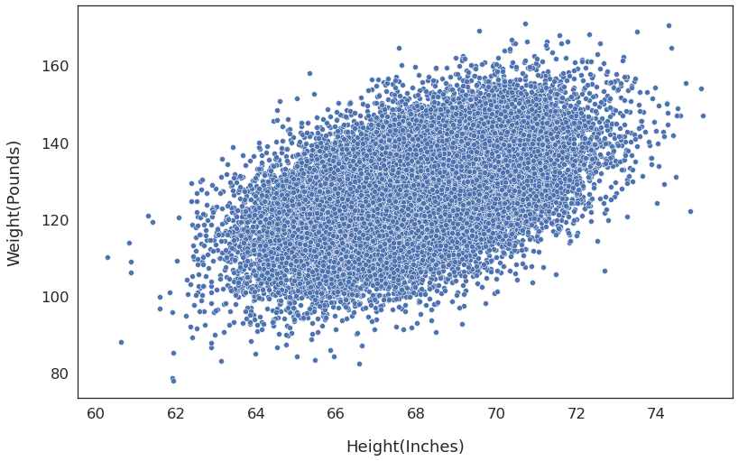 Regression Metrics (MAE, MSE, RMSE): Scatterplot between height and weight. Plotted using Seaborn scatterplot()