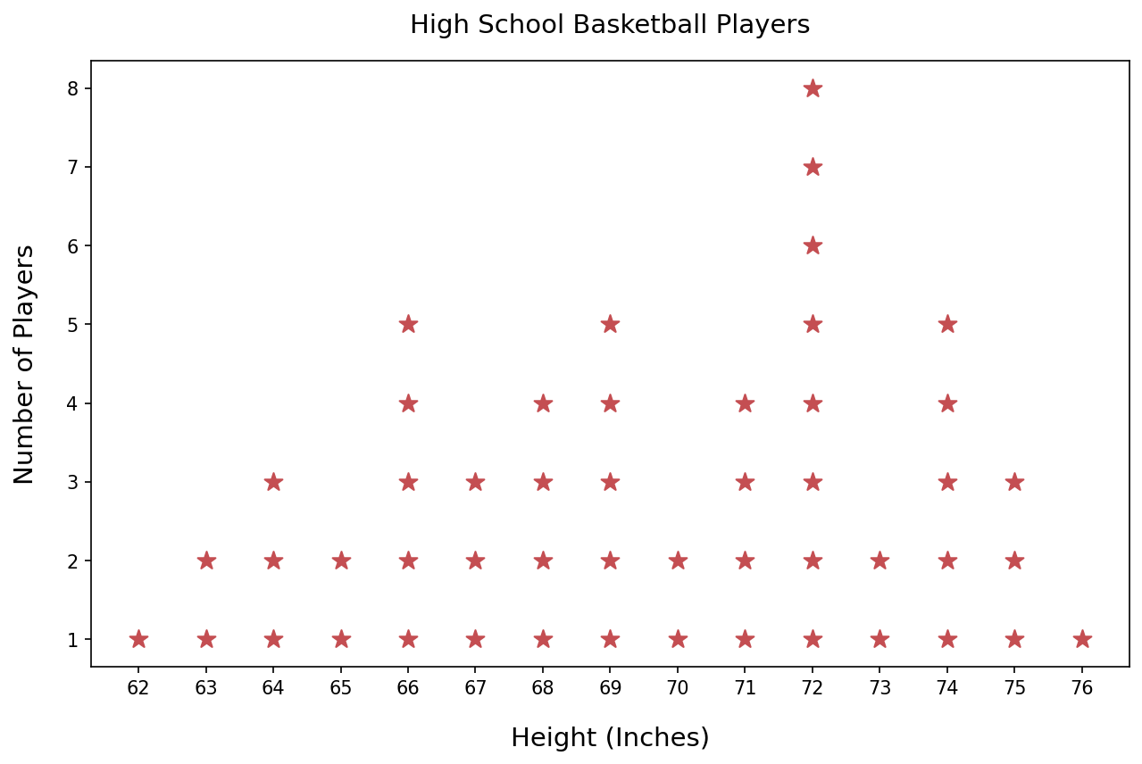Customized dot plot using Python and Matplotlib