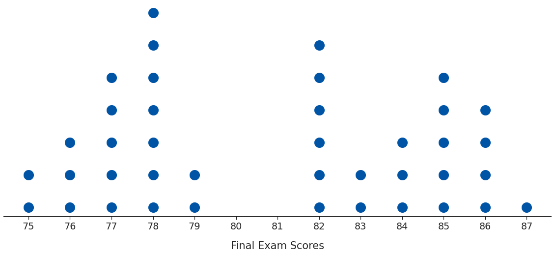 Dot plot without the surrounding rectangular frame or the y-axis. Drawn using Python and Matplotlib