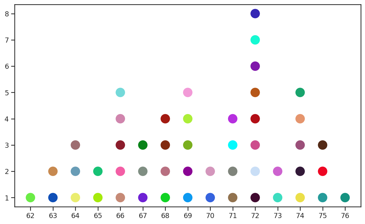 Multicolored Dot plot using Python and Matplotlib