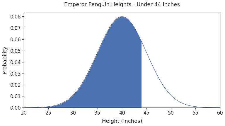 Shaded partial area under the density curve for emperor penguin heights. Generated using matplotlib plot() and fill_between()