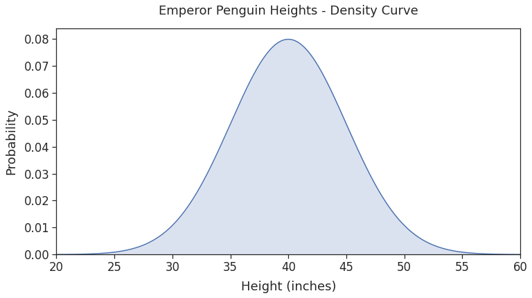 Density Curve for emperor penguin heights. Generated using scipy.stats.norm.pdf(), matplotlib plot() and fill_between()