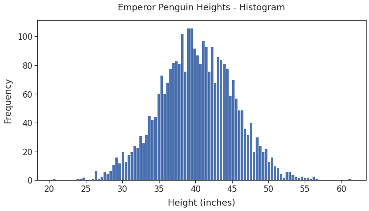 Histogram for a sample of emperor penguins heights. Shape shows normal distribution. Generated using scipy.stats.norm.rvs() and matplotlib.pyplot.hist() and seaborn.