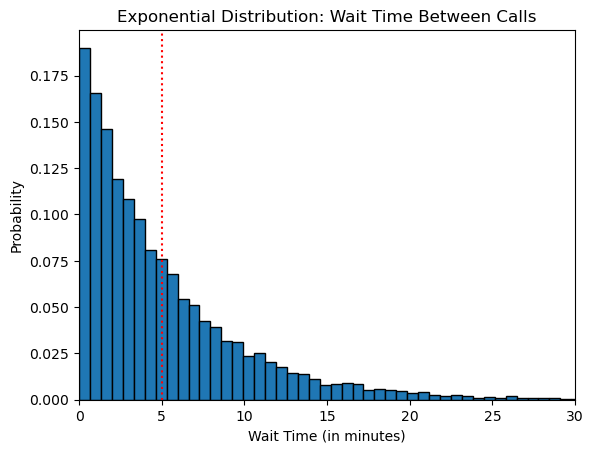 Histogram with Probability Density: Random Values Using NumPy rng.exponential()