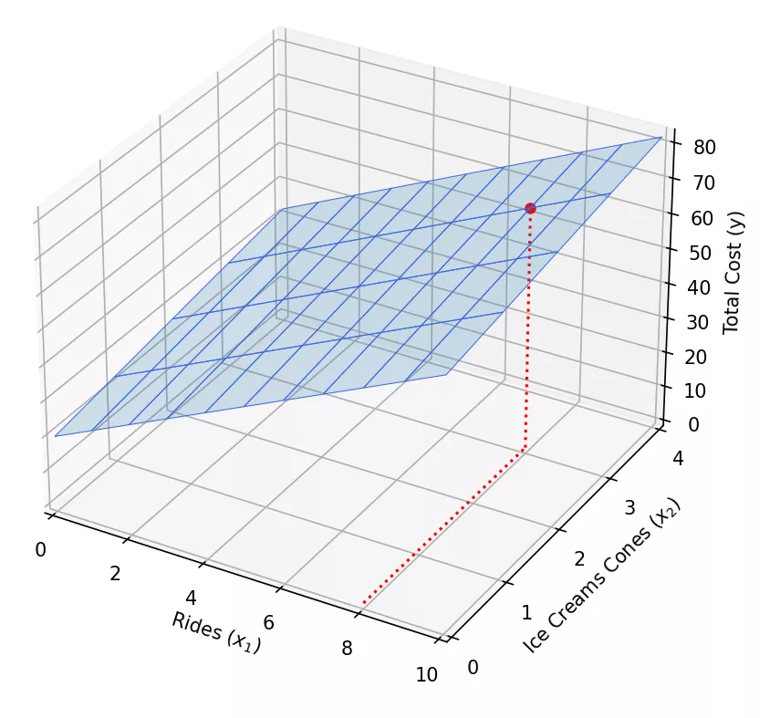 3D plot showing the linear relationship for multiple variables. It has 2 indepedent variables and dependent varaible which is shown as a flat surface or a 2D plane.