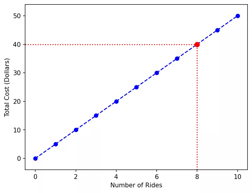 Plot showing linear relationship between number of rides and the total cost. It also depicts how to use plot to find cost for a specific ride count