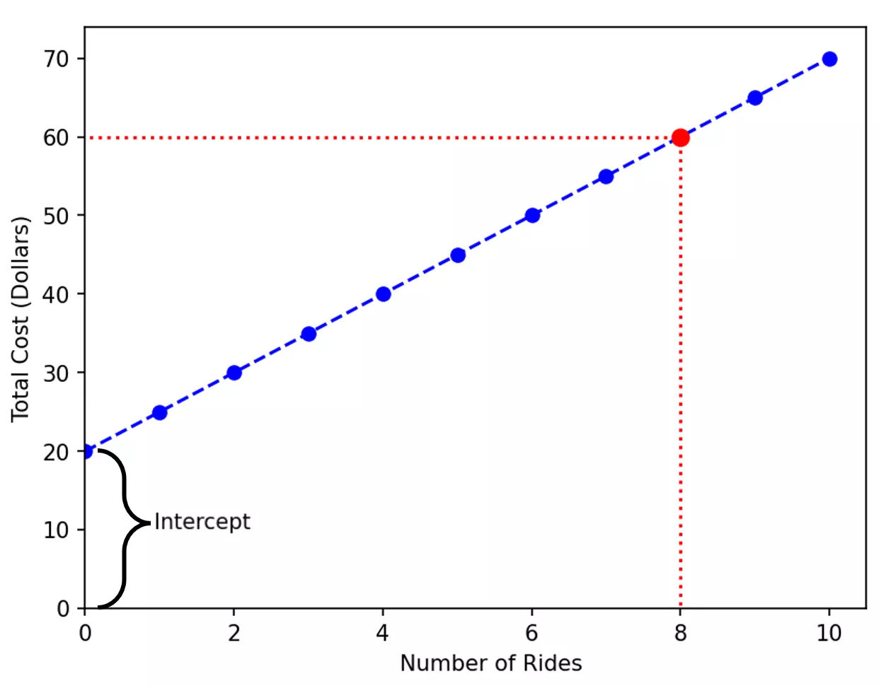 Plot showing linear relationship with y-intercept. The line depicts the cost against the number of rides. The y-intercept is due to the park admission fee. It also shows how to use plot to find cost for a specific ride count.