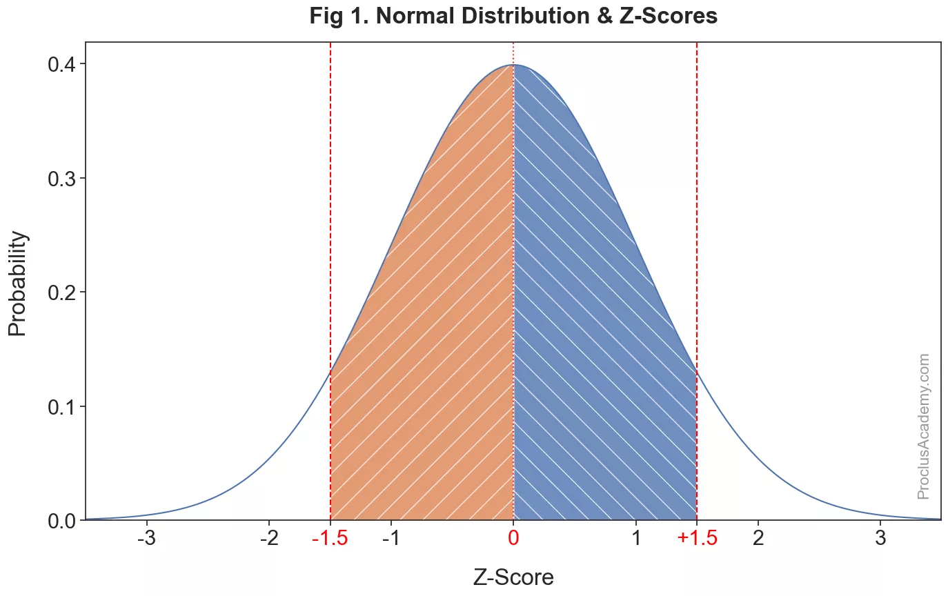 Figure shows normal distribution with z-scores on the x-axis. It highlights the symmetry by comparing the shape and area of the intervals [-1.5, 0] and [0, +1.5].