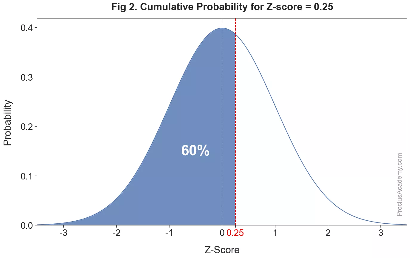 Figure shows normal distribution curve with the area shaded for zscore <= 0.25. That's about 60% of the area under the curve. Hence the cumulative probability for z-score of 0.25 is about 0.60.