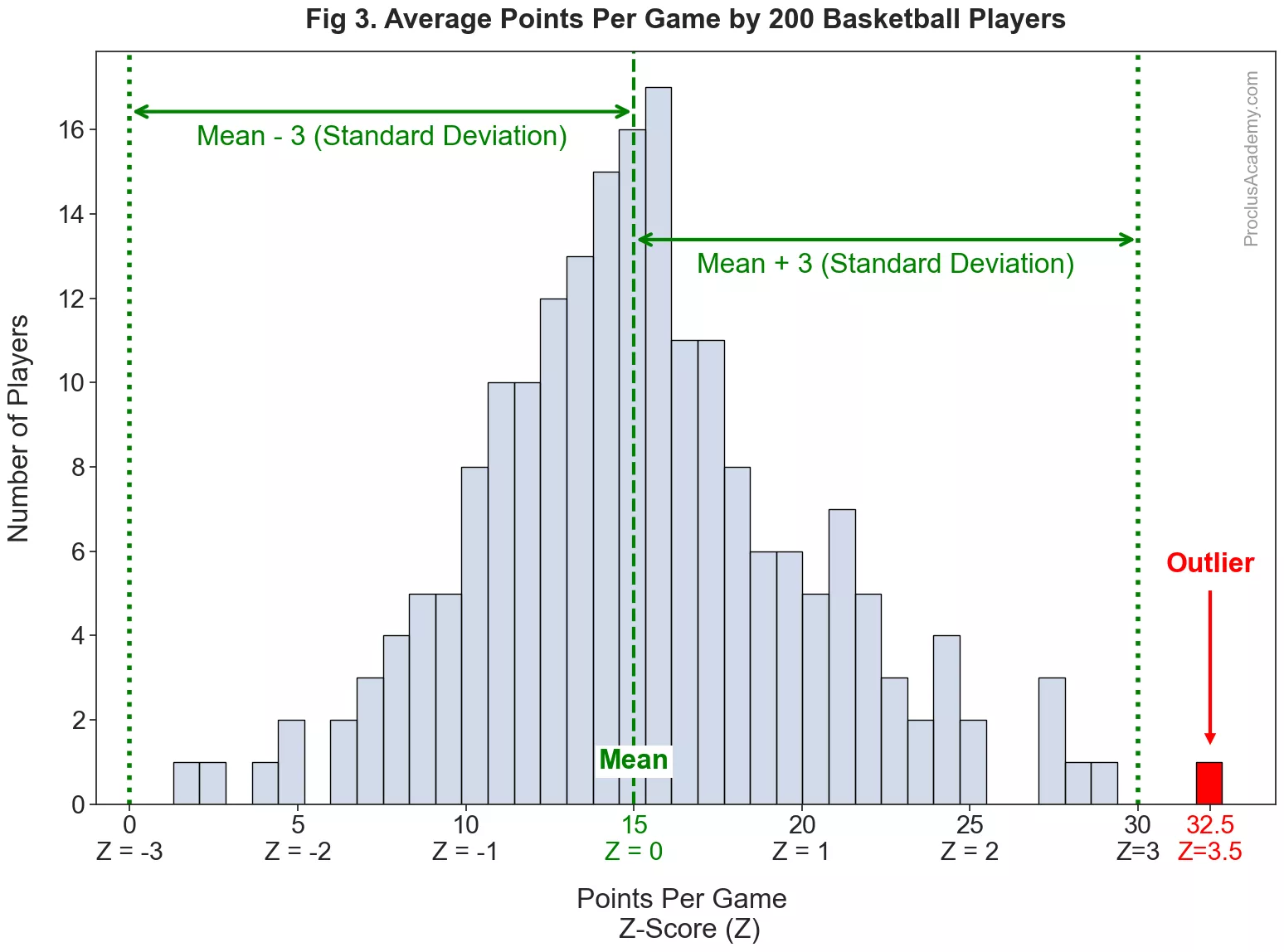 Figure shows the average points per game for 200 basketball players. One player has perfromed so well compared to the rest that his score will be considered an outlier