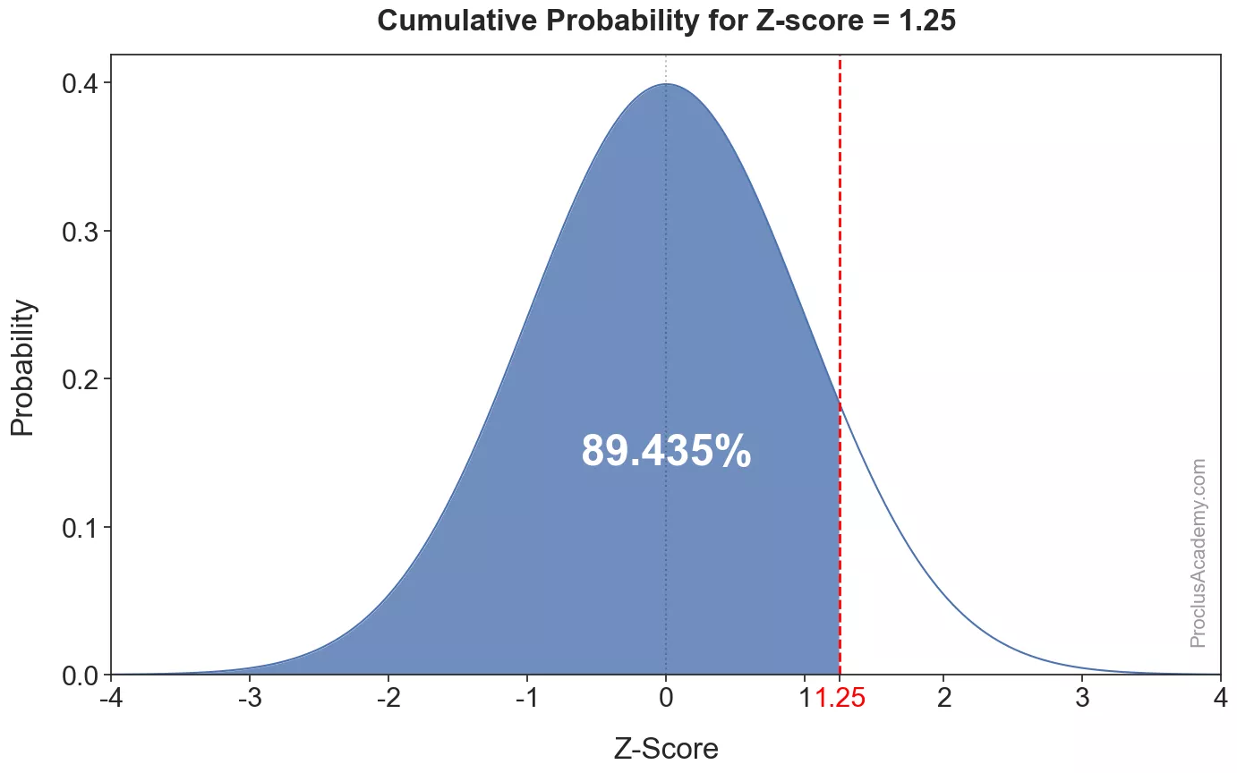 Figure shows density curve for the normal distribution with the area shaded for zscore <= 1.25. The cumulative probability for z-score of 1.25 is 0.89435. Thus the shaded area is 89.435% of the total area under the curve.