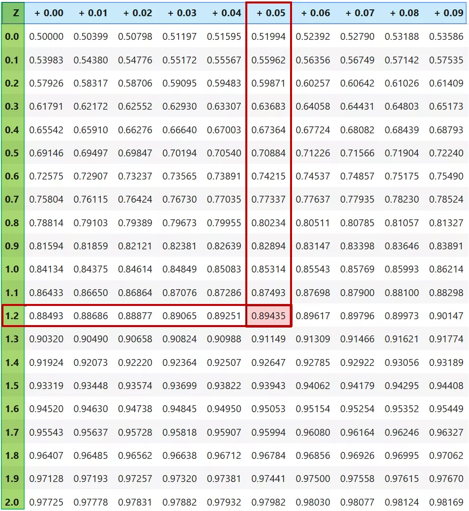 Screenshot show how to use z-score table to find the cumulative probability for a given z-score.